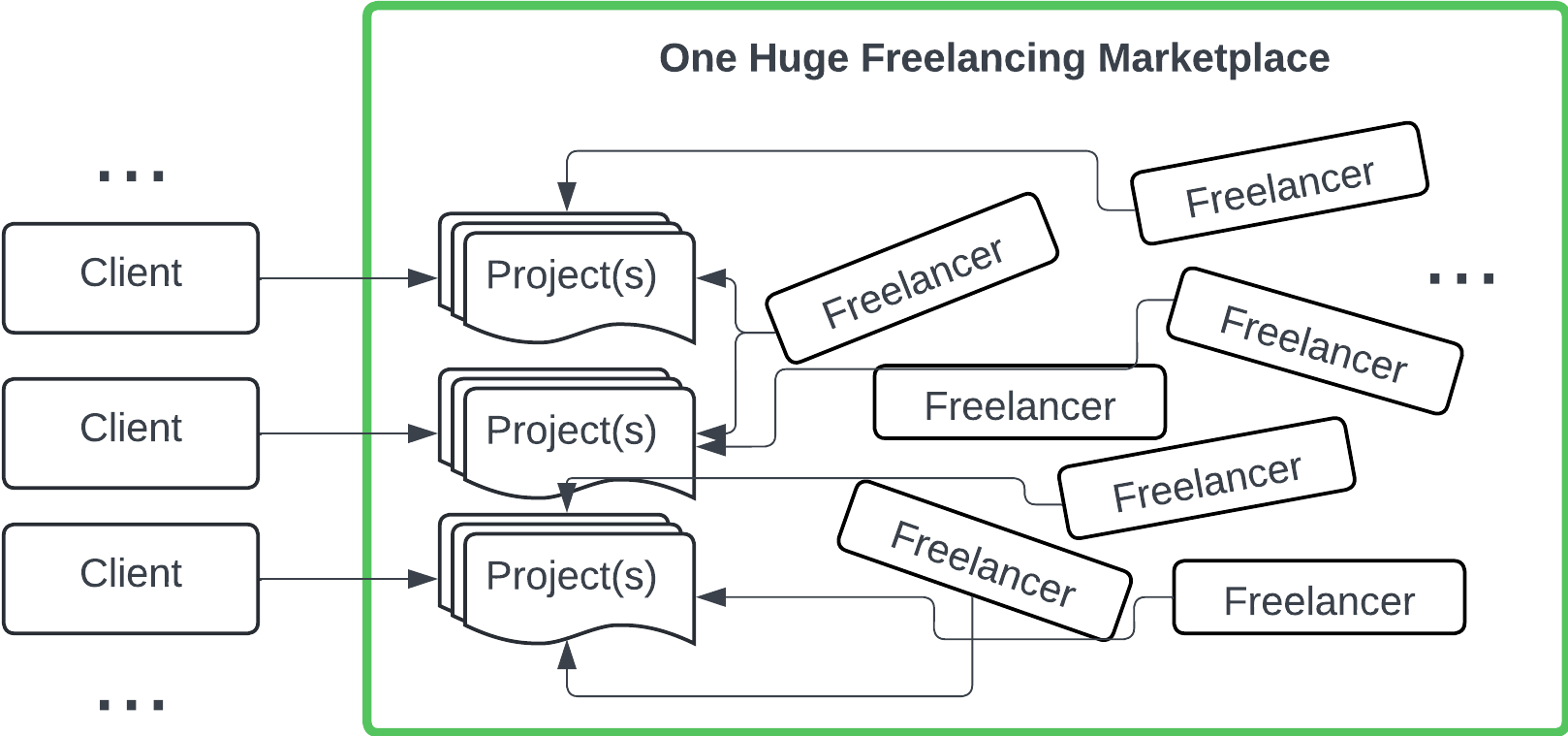 Current Freelance Marketplace as one big marketplace.